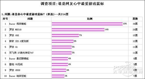 !最受欢迎游戏级鼠标排行榜AG真人游戏平台选出你最爱(图3)