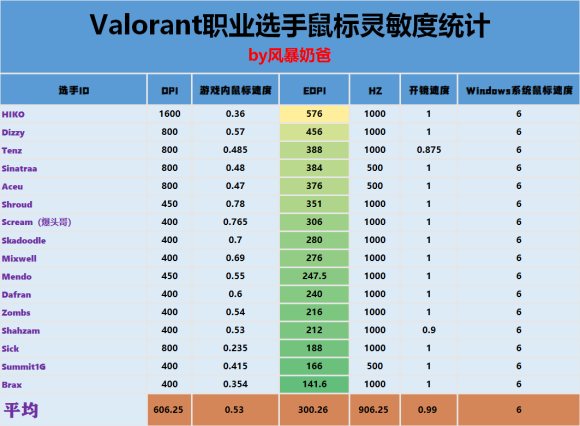 ant无畏契约鼠标灵敏度设置推荐AG真人游戏平台入口valor(图1)